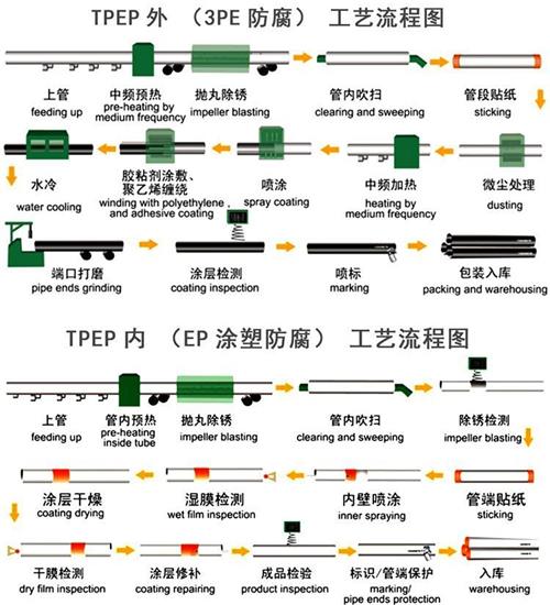 宁德tpep防腐钢管供应工艺流程