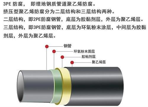 宁德加强级3pe防腐钢管结构特点