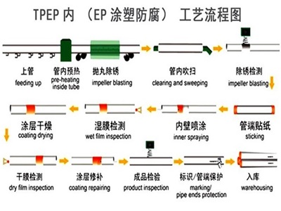 宁德TPEP防腐钢管厂家工艺